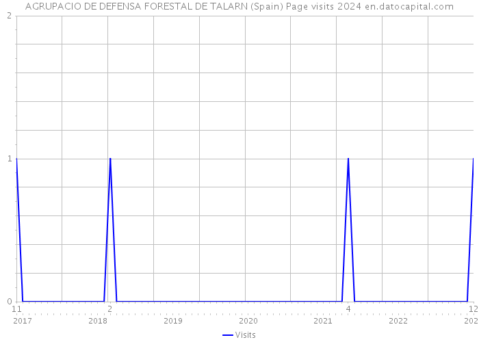 AGRUPACIO DE DEFENSA FORESTAL DE TALARN (Spain) Page visits 2024 