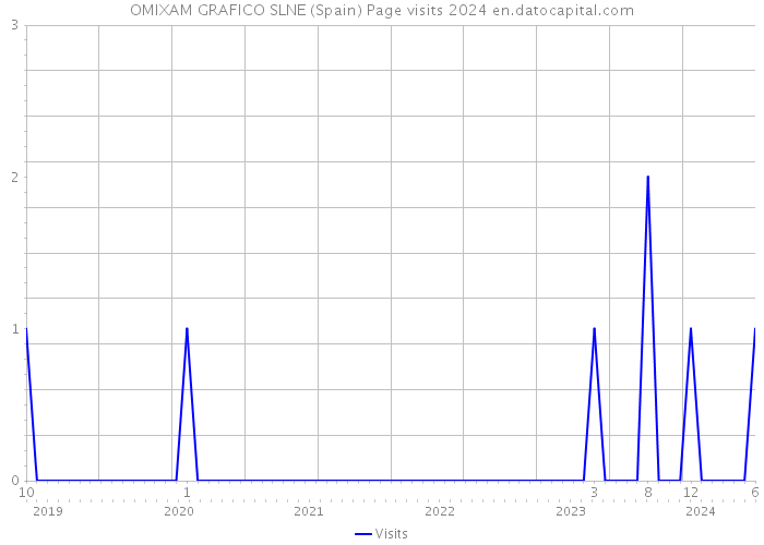 OMIXAM GRAFICO SLNE (Spain) Page visits 2024 