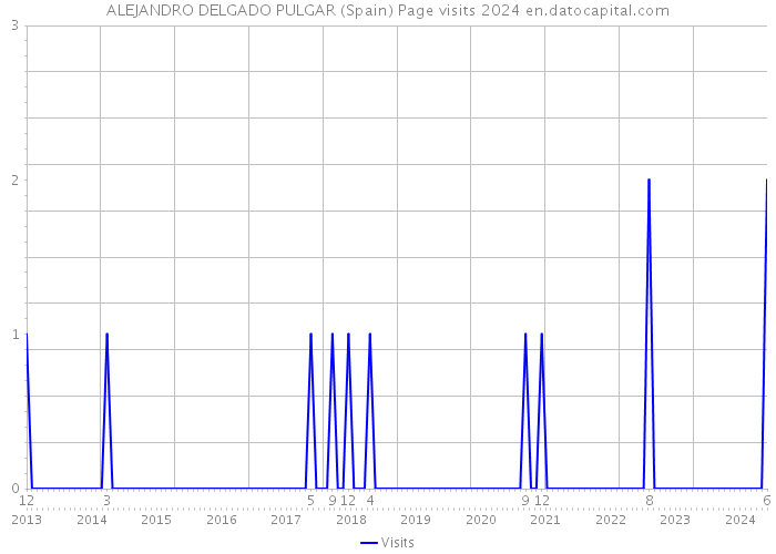 ALEJANDRO DELGADO PULGAR (Spain) Page visits 2024 