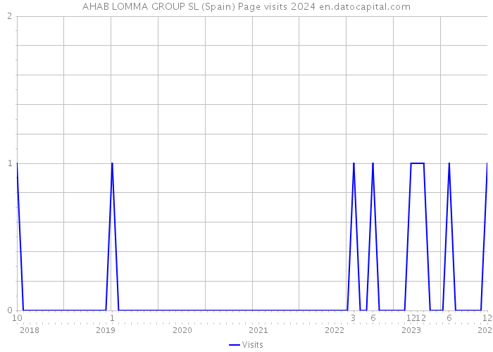 AHAB LOMMA GROUP SL (Spain) Page visits 2024 