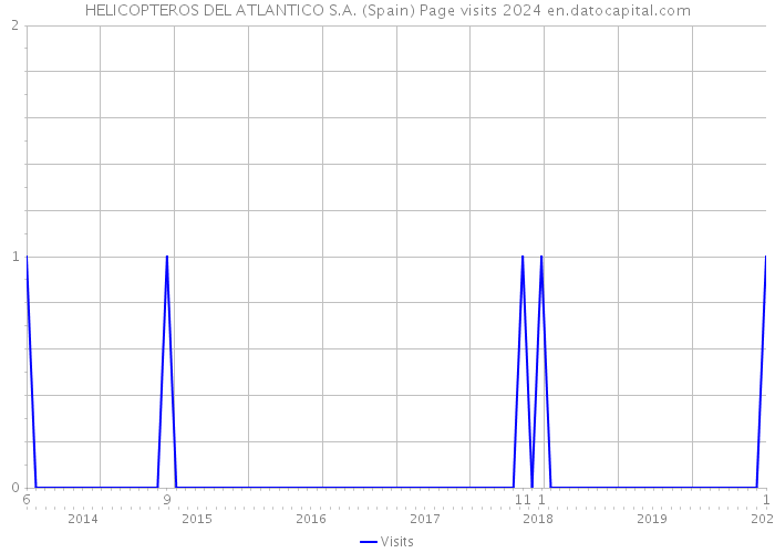 HELICOPTEROS DEL ATLANTICO S.A. (Spain) Page visits 2024 
