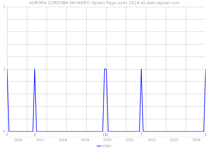 AURORA CORDOBA NAVARRO (Spain) Page visits 2024 