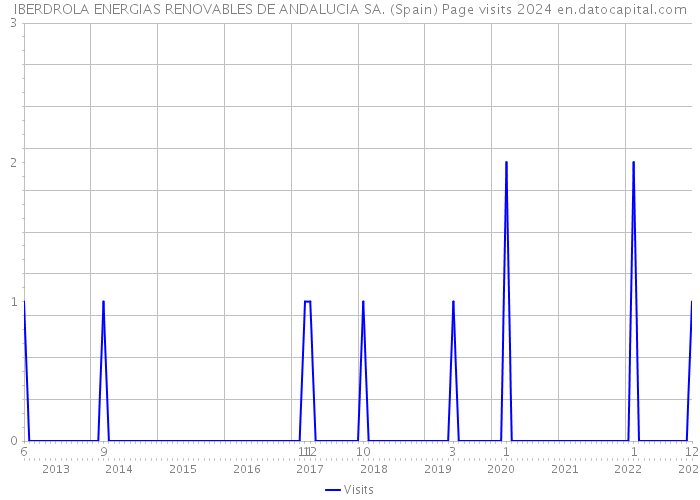IBERDROLA ENERGIAS RENOVABLES DE ANDALUCIA SA. (Spain) Page visits 2024 