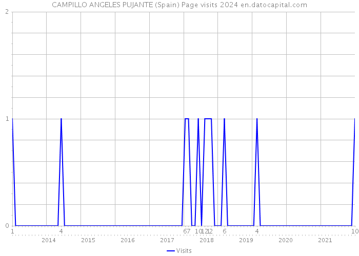 CAMPILLO ANGELES PUJANTE (Spain) Page visits 2024 
