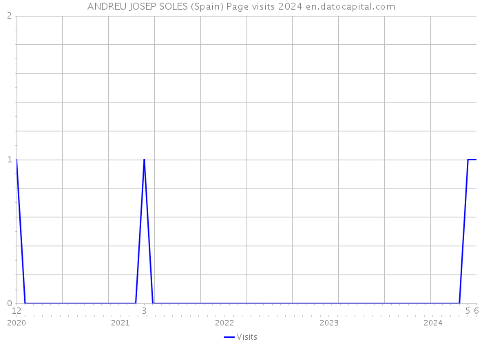ANDREU JOSEP SOLES (Spain) Page visits 2024 