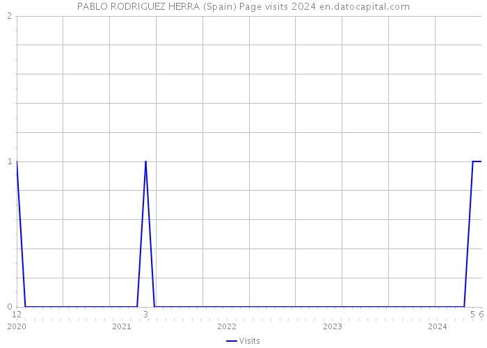 PABLO RODRIGUEZ HERRA (Spain) Page visits 2024 