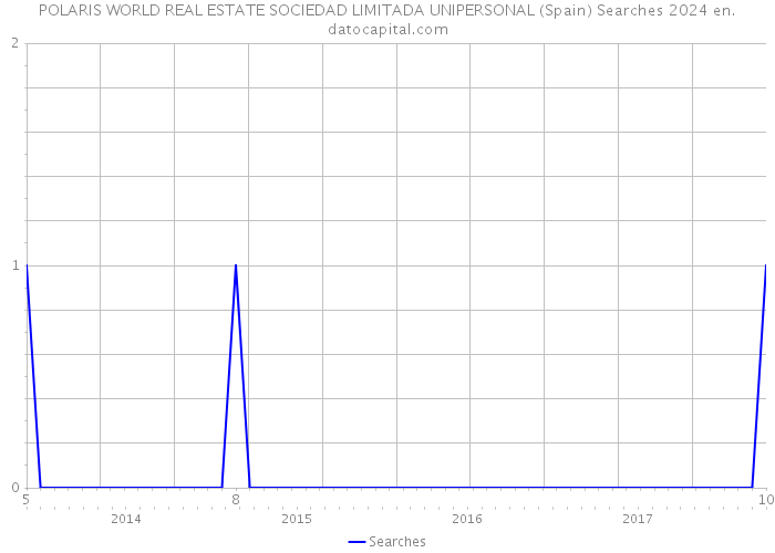 POLARIS WORLD REAL ESTATE SOCIEDAD LIMITADA UNIPERSONAL (Spain) Searches 2024 