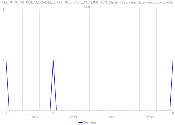 TECHNOKONTROL GLOBAL ELECTRONICS SOCIEDAD LIMITADA (Spain) Searches 2024 