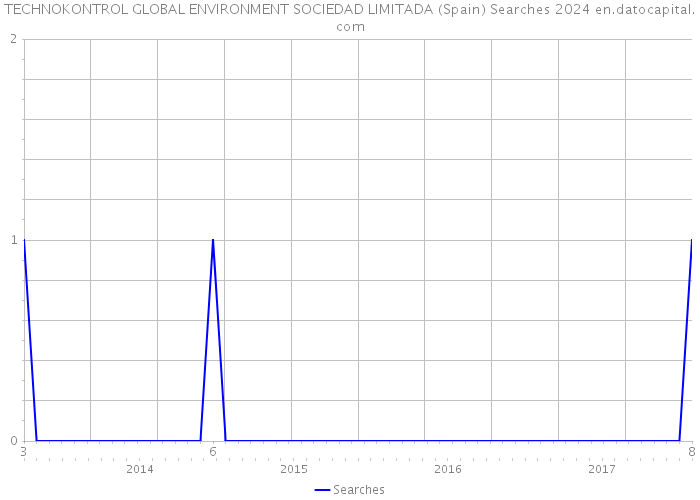 TECHNOKONTROL GLOBAL ENVIRONMENT SOCIEDAD LIMITADA (Spain) Searches 2024 