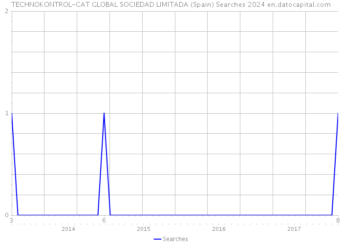 TECHNOKONTROL-CAT GLOBAL SOCIEDAD LIMITADA (Spain) Searches 2024 