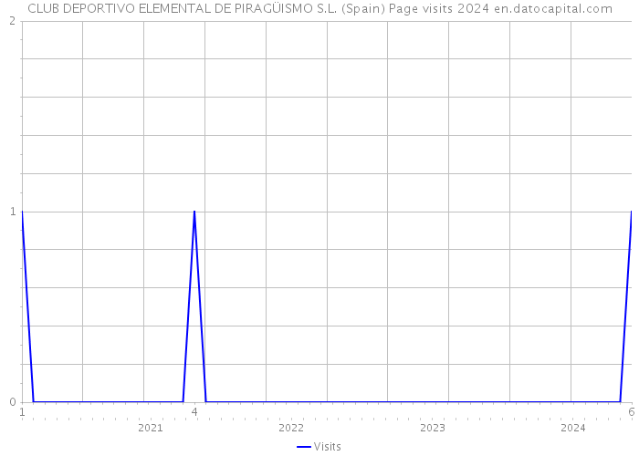 CLUB DEPORTIVO ELEMENTAL DE PIRAGÜISMO S.L. (Spain) Page visits 2024 
