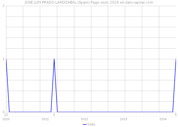 JOSE LUIS PRADO LARDIZABAL (Spain) Page visits 2024 