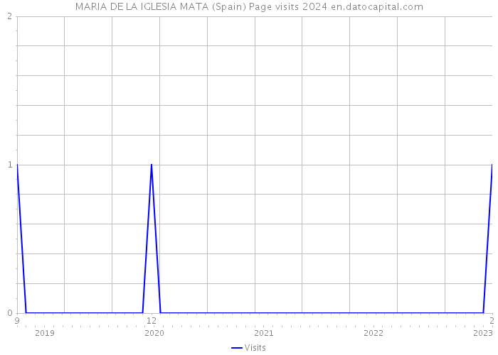 MARIA DE LA IGLESIA MATA (Spain) Page visits 2024 