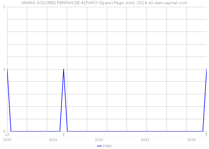 MARIA DOLORES FERRAN DE ALFARO (Spain) Page visits 2024 