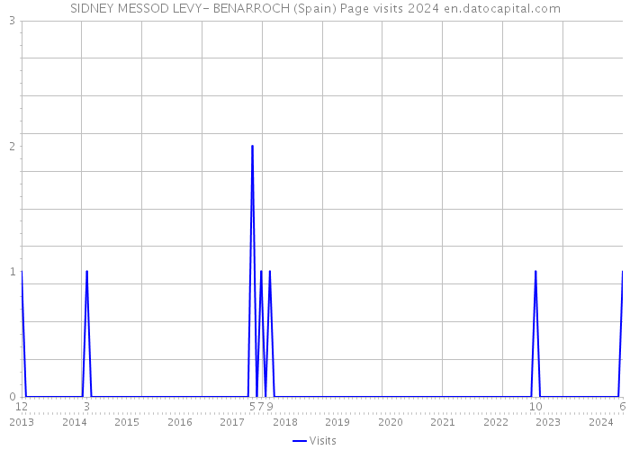 SIDNEY MESSOD LEVY- BENARROCH (Spain) Page visits 2024 