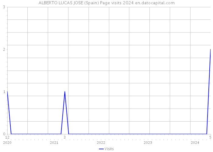 ALBERTO LUCAS JOSE (Spain) Page visits 2024 