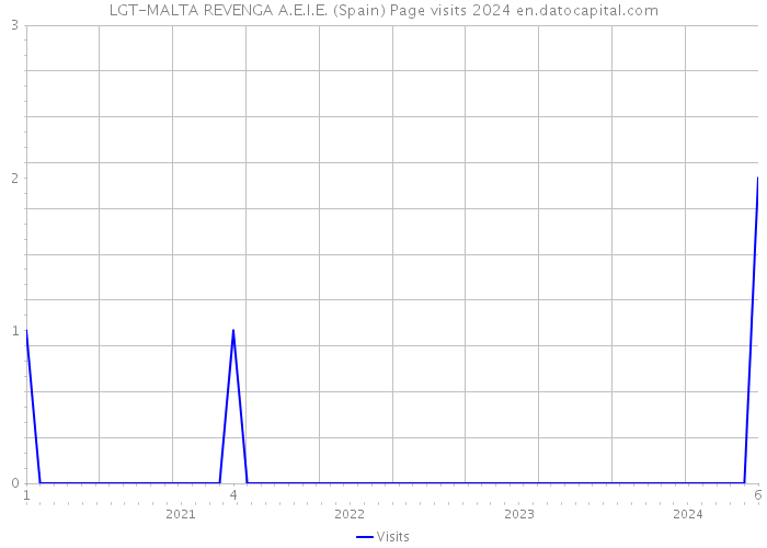 LGT-MALTA REVENGA A.E.I.E. (Spain) Page visits 2024 