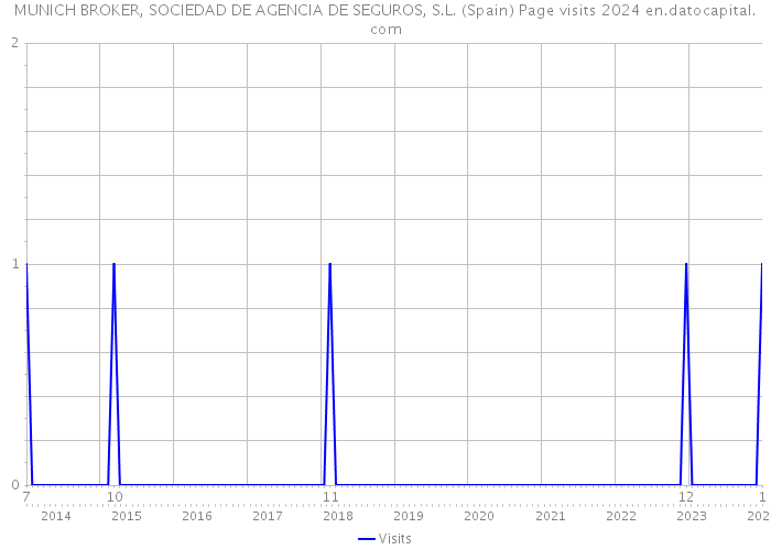 MUNICH BROKER, SOCIEDAD DE AGENCIA DE SEGUROS, S.L. (Spain) Page visits 2024 