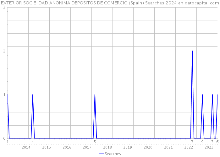 EXTERIOR SOCIE-DAD ANONIMA DEPOSITOS DE COMERCIO (Spain) Searches 2024 