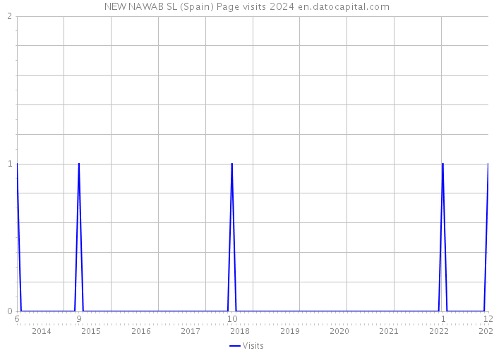 NEW NAWAB SL (Spain) Page visits 2024 