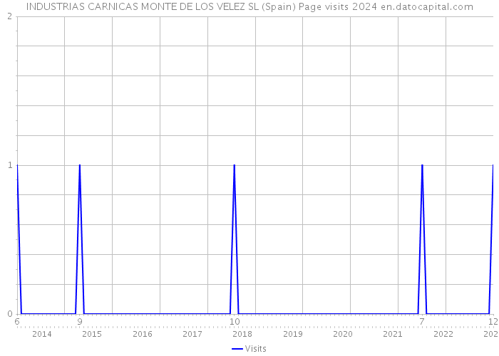 INDUSTRIAS CARNICAS MONTE DE LOS VELEZ SL (Spain) Page visits 2024 