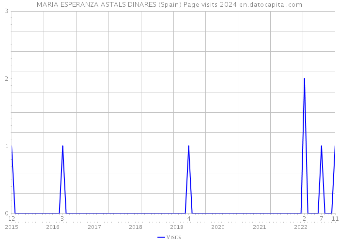 MARIA ESPERANZA ASTALS DINARES (Spain) Page visits 2024 