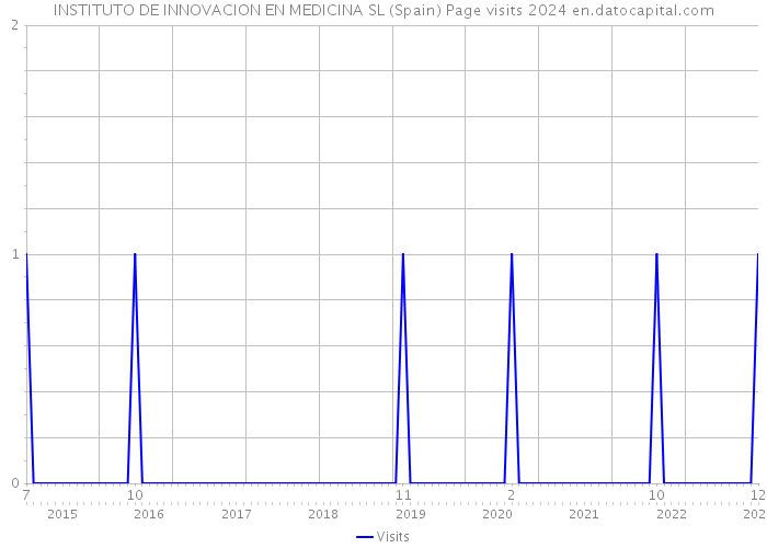 INSTITUTO DE INNOVACION EN MEDICINA SL (Spain) Page visits 2024 