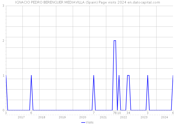 IGNACIO PEDRO BERENGUER MEDIAVILLA (Spain) Page visits 2024 