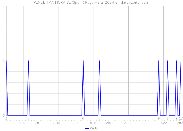 PENULTIMA HORA SL (Spain) Page visits 2024 