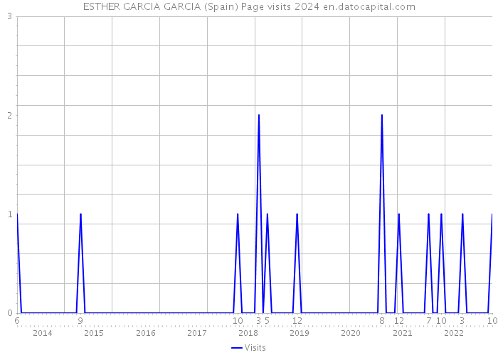 ESTHER GARCIA GARCIA (Spain) Page visits 2024 