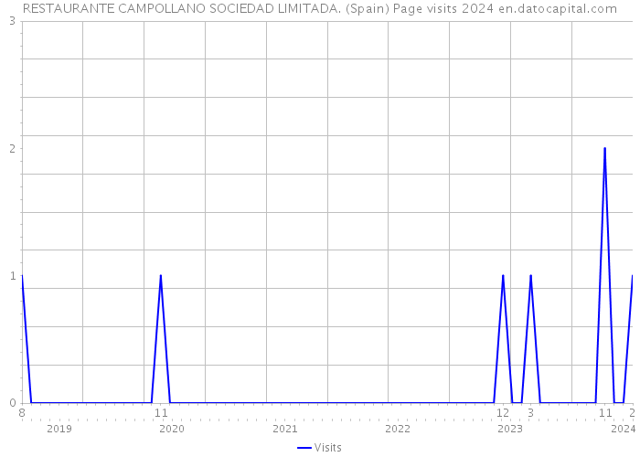 RESTAURANTE CAMPOLLANO SOCIEDAD LIMITADA. (Spain) Page visits 2024 