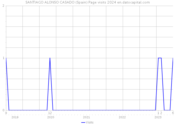 SANTIAGO ALONSO CASADO (Spain) Page visits 2024 