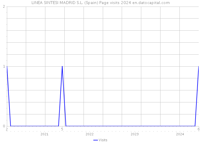 LINEA SINTESI MADRID S.L. (Spain) Page visits 2024 