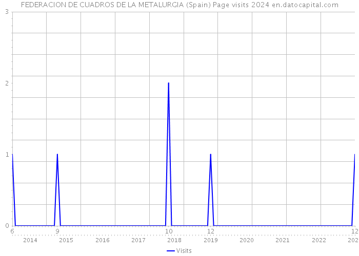 FEDERACION DE CUADROS DE LA METALURGIA (Spain) Page visits 2024 