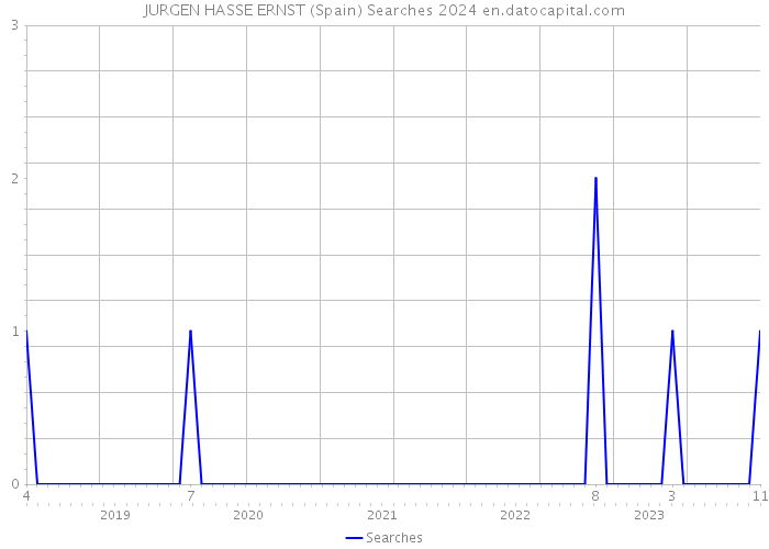 JURGEN HASSE ERNST (Spain) Searches 2024 