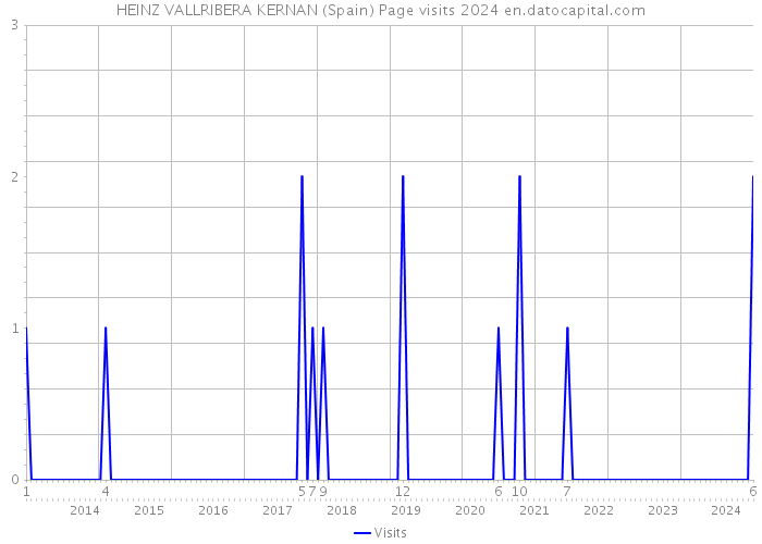 HEINZ VALLRIBERA KERNAN (Spain) Page visits 2024 