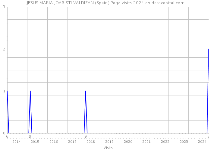 JESUS MARIA JOARISTI VALDIZAN (Spain) Page visits 2024 