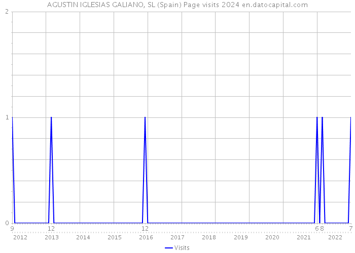 AGUSTIN IGLESIAS GALIANO, SL (Spain) Page visits 2024 