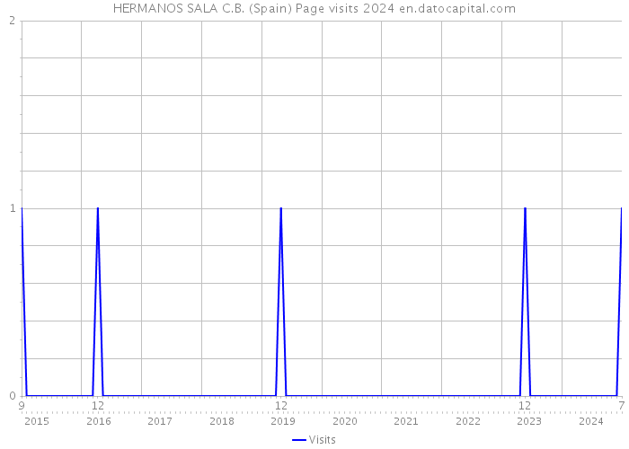 HERMANOS SALA C.B. (Spain) Page visits 2024 