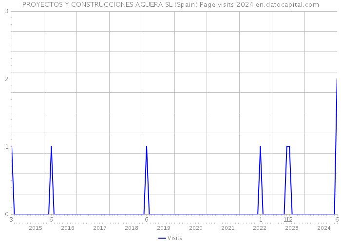 PROYECTOS Y CONSTRUCCIONES AGUERA SL (Spain) Page visits 2024 