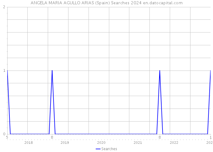 ANGELA MARIA AGULLO ARIAS (Spain) Searches 2024 