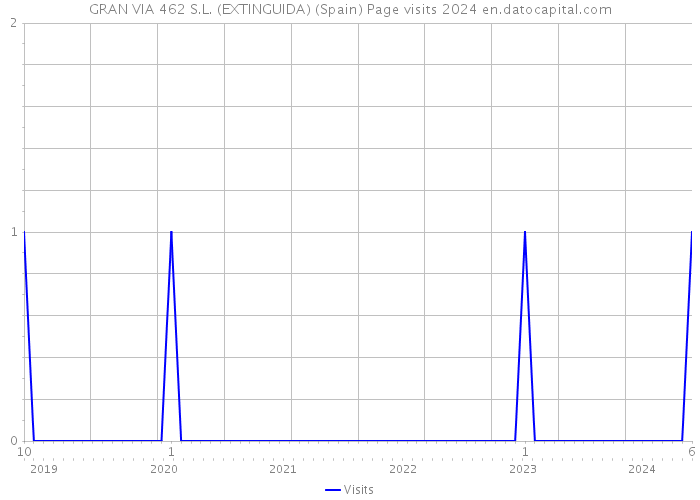 GRAN VIA 462 S.L. (EXTINGUIDA) (Spain) Page visits 2024 