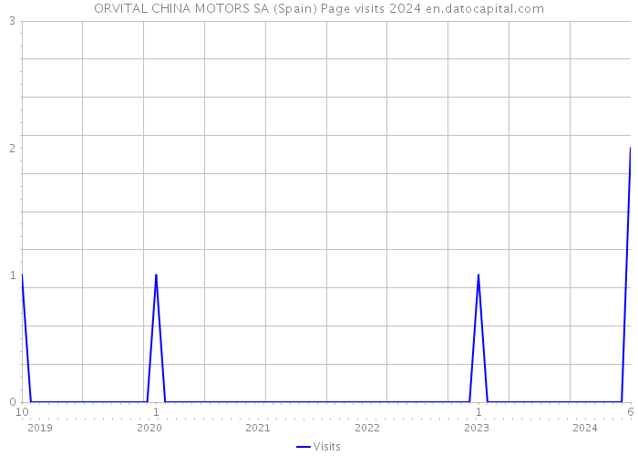 ORVITAL CHINA MOTORS SA (Spain) Page visits 2024 