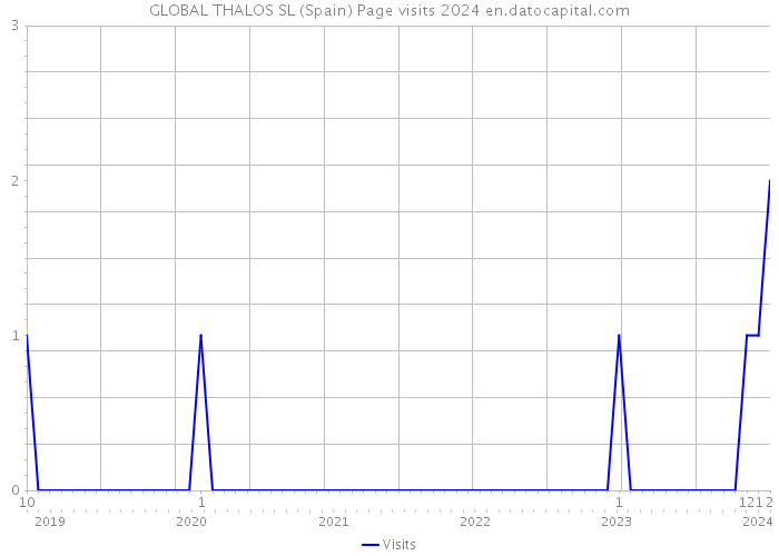 GLOBAL THALOS SL (Spain) Page visits 2024 
