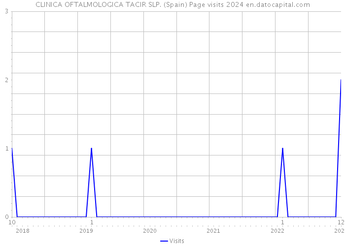 CLINICA OFTALMOLOGICA TACIR SLP. (Spain) Page visits 2024 