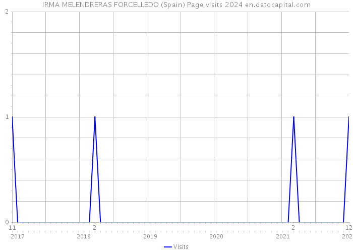 IRMA MELENDRERAS FORCELLEDO (Spain) Page visits 2024 