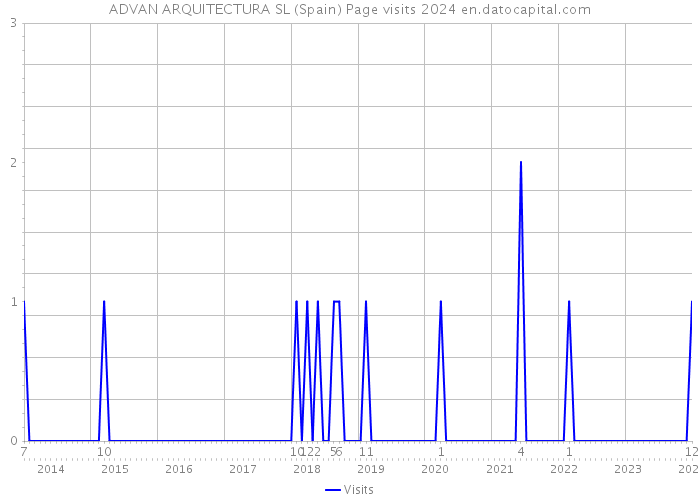 ADVAN ARQUITECTURA SL (Spain) Page visits 2024 