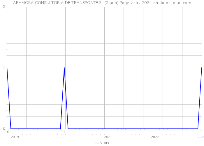 ARAMORA CONSULTORIA DE TRANSPORTE SL (Spain) Page visits 2024 