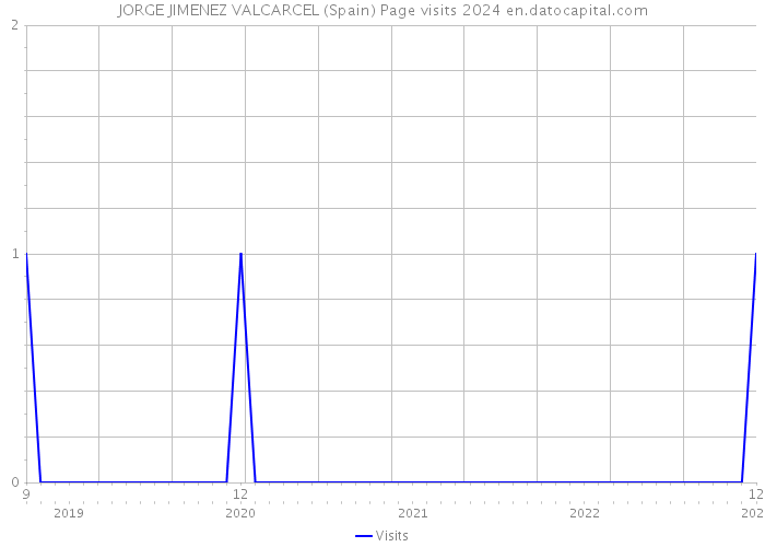 JORGE JIMENEZ VALCARCEL (Spain) Page visits 2024 