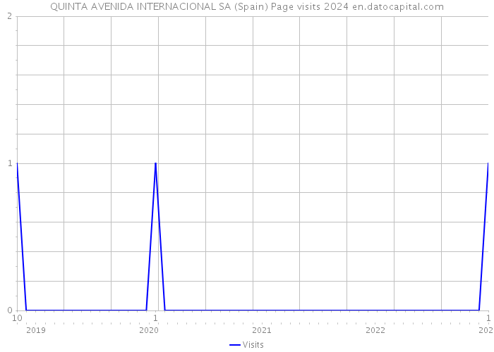 QUINTA AVENIDA INTERNACIONAL SA (Spain) Page visits 2024 